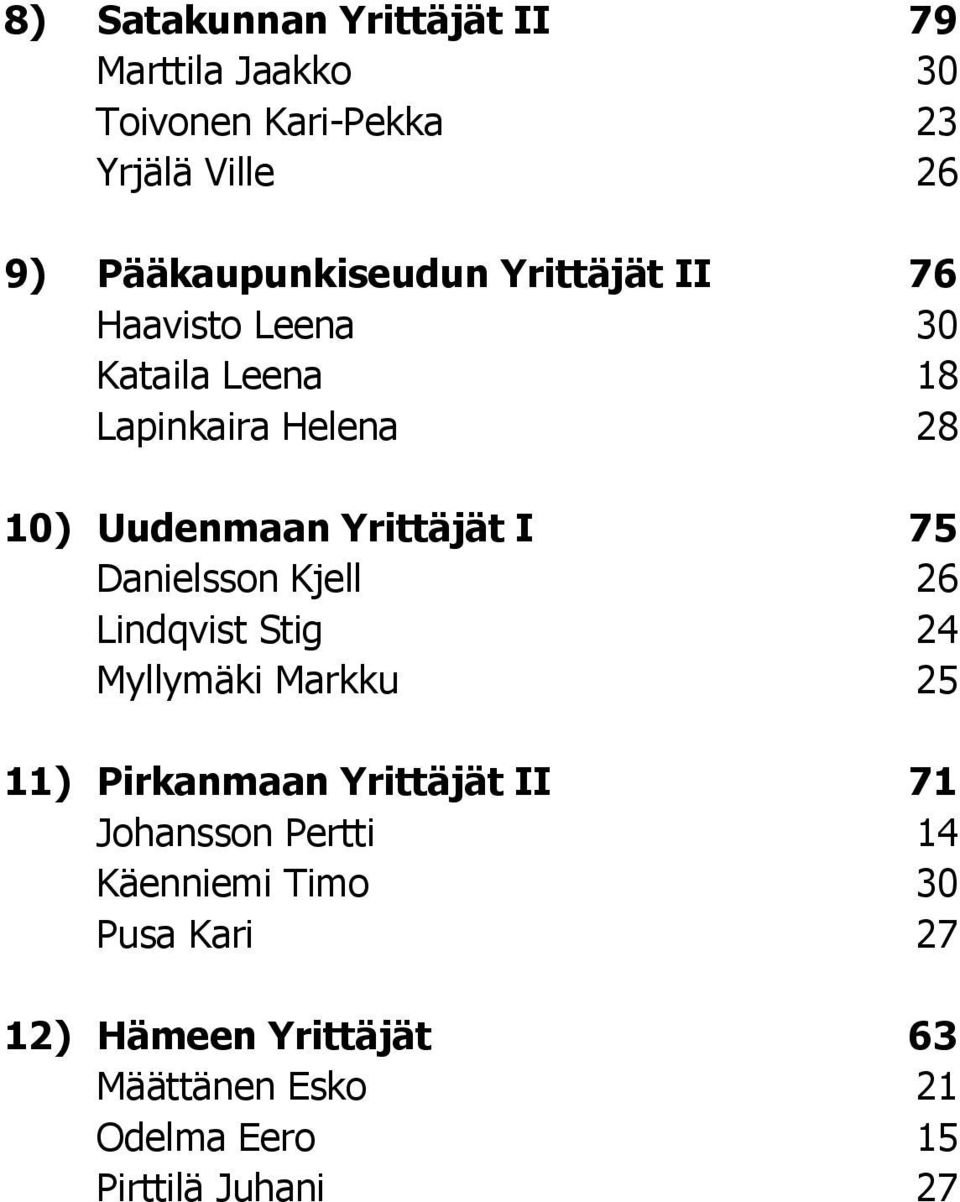 Yrittäjät I 75 Danielsson Kjell 26 Lindqvist Stig 24 Myllymäki Markku 25 11) Pirkanmaan Yrittäjät II 71