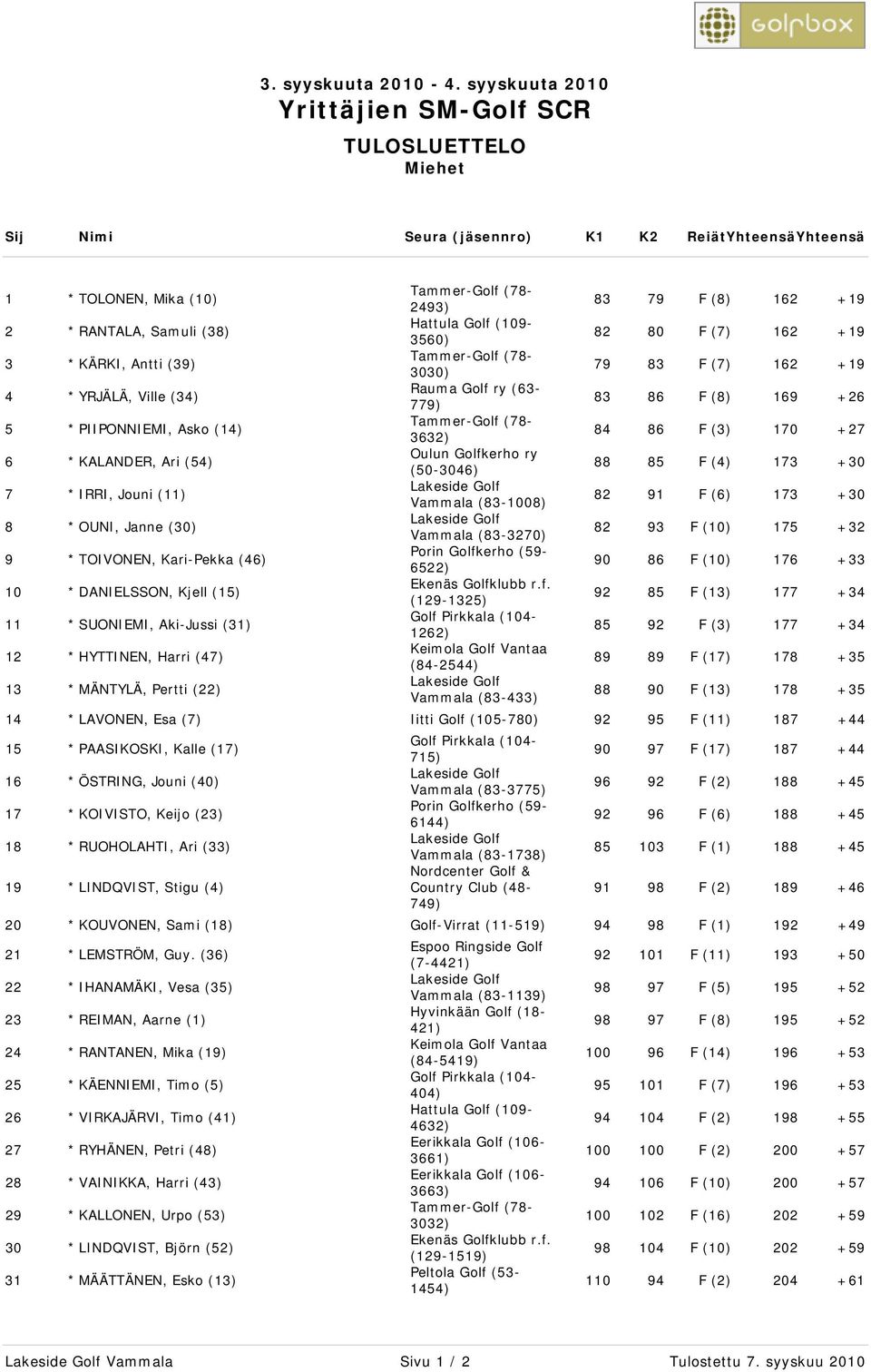 Golfkerho ry (50-3046) 88 85 F (4) 173 +30 7 * IRRI, Jouni (11) Vammala (83-1008) 82 91 F (6) 173 +30 8 * OUNI, Janne (30) Vammala (83-3270) 82 93 F (10) 175 +32 9 * TOIVONEN, Kari-Pekka (46) 6522)