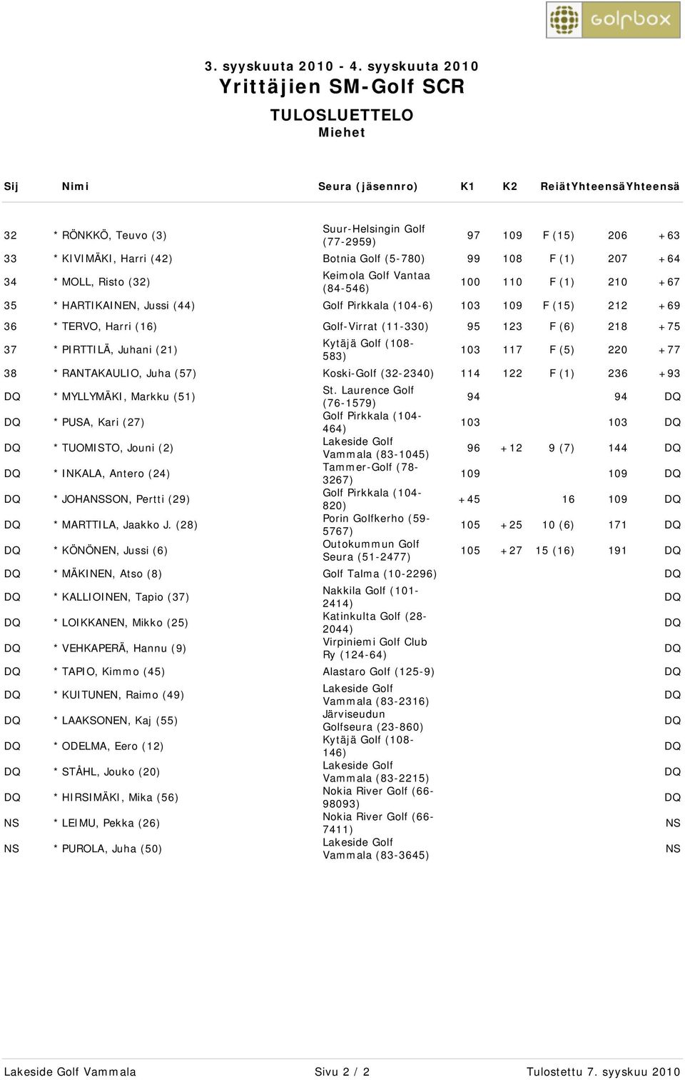 +75 37 * PIRTTILÄ, Juhani (21) Kytäjä Golf (108-583) 103 117 F (5) 220 +77 38 * RANTAKAULIO, Juha (57) Koski-Golf (32-2340) 114 122 F (1) 236 +93 * MYLLYMÄKI, Markku (51) St.