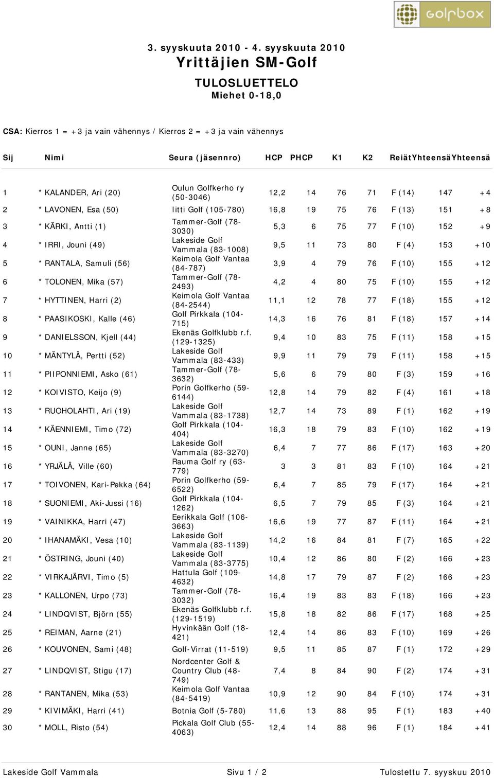 Vammala (83-1008) 9,5 11 73 80 F (4) 153 +10 5 * RANTALA, Samuli (56) (84-787) 3,9 4 79 76 F (10) 155 +12 6 * TOLONEN, Mika (57) 2493) 4,2 4 80 75 F (10) 155 +12 7 * HYTTINEN, Harri (2) (84-2544)