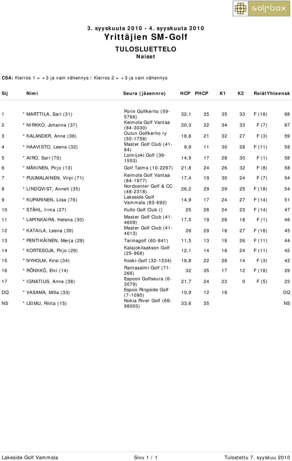 AIRO, Sari (70) Loimijoki Golf (39-1553) 14,9 17 28 30 F (1) 58 6 * MÄKINEN, Pirjo (13) Golf Talma (10-2297) 21,8 24 26 32 F (8) 58 7 * PUUMALAINEN, Virpi (71) (84-1977) 17,4 19 30 24 F (7) 54 8 *