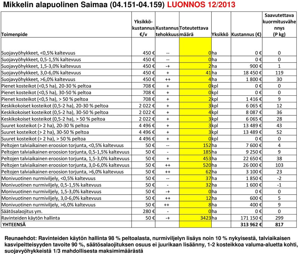 Suojavyöhykkeet, 0,5-1,5% kaltevuus 450 -- 0ha 0 0 Suojavyöhykkeet, 1,5-3,0% kaltevuus 450 -+ 2ha 900 1 Suojavyöhykkeet, 3,0-6,0% kaltevuus 450 + 41ha 18450 119 Suojavyöhykkeet, >6,0% kaltevuus 450