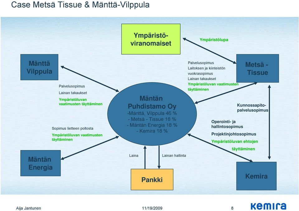 Mäntän Energia 18 % - Kemira 18 % Laina Pankki Lainan hallinta Palvelusopimus Laitoksen ja kiinteistön vuokrasopimus Lainan takaukset Ympäristöluvan vaatimusten