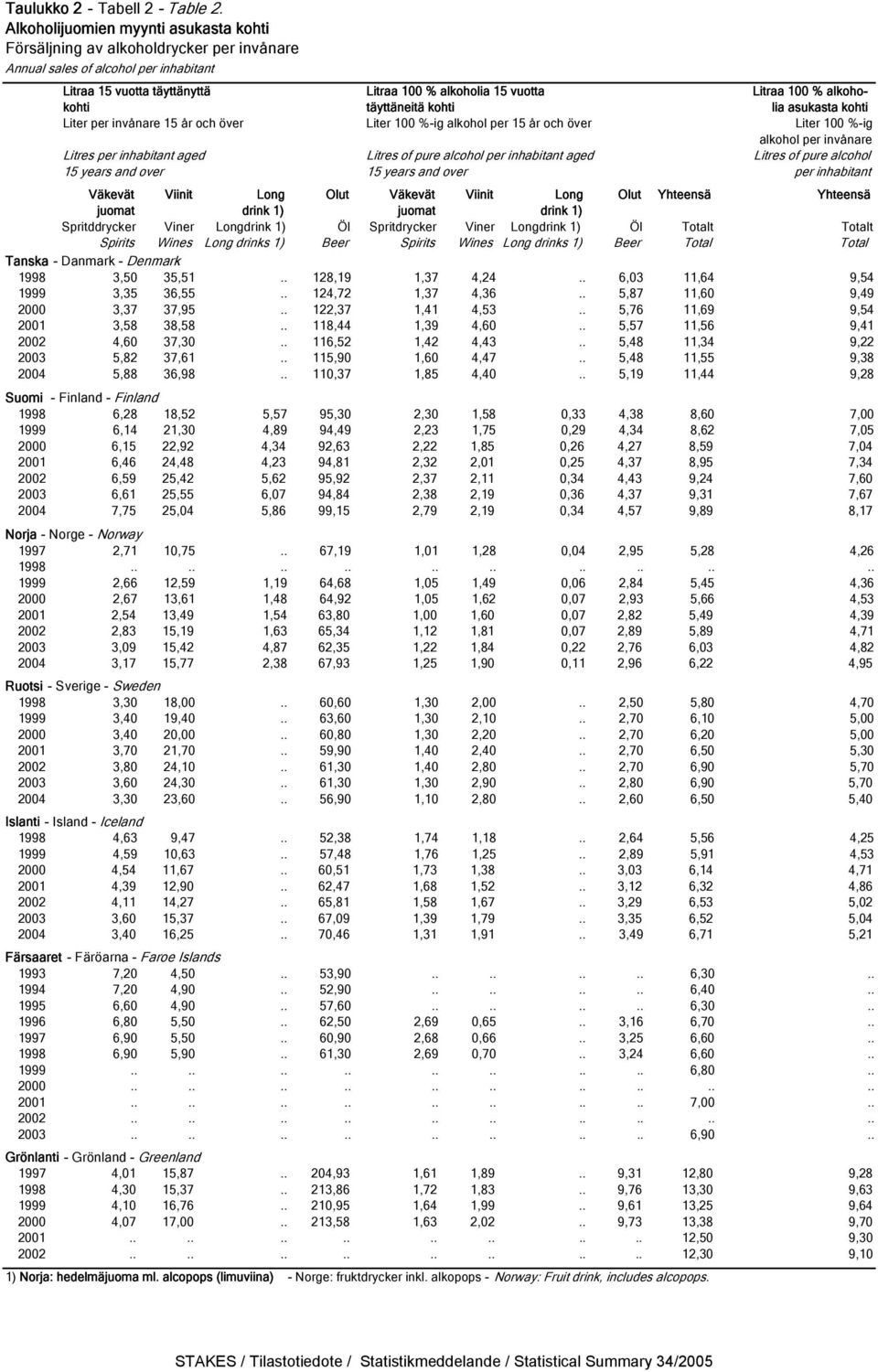 % alkoholia 15 vuotta täyttäneitä kohti Liter 100 %-ig alkohol per 15 år och över Litres per inhabitant aged Litres of pure alcohol per inhabitant aged 15 years and over 15 years and over Litraa 100