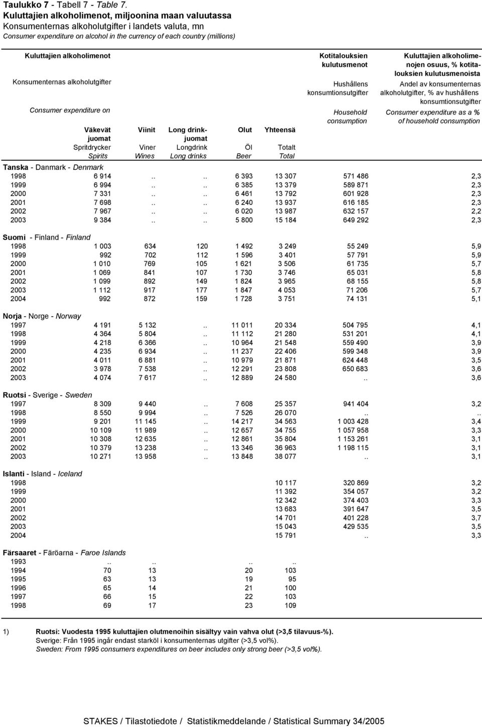 alkoholimenot Kotitalouksien Kuluttajien alkoholimekulutusmenot nojen osuus, % kotitalouksien kulutusmenoista Konsumenternas alkoholutgifter Hushållens Andel av konsumenternas konsumtionsutgifter