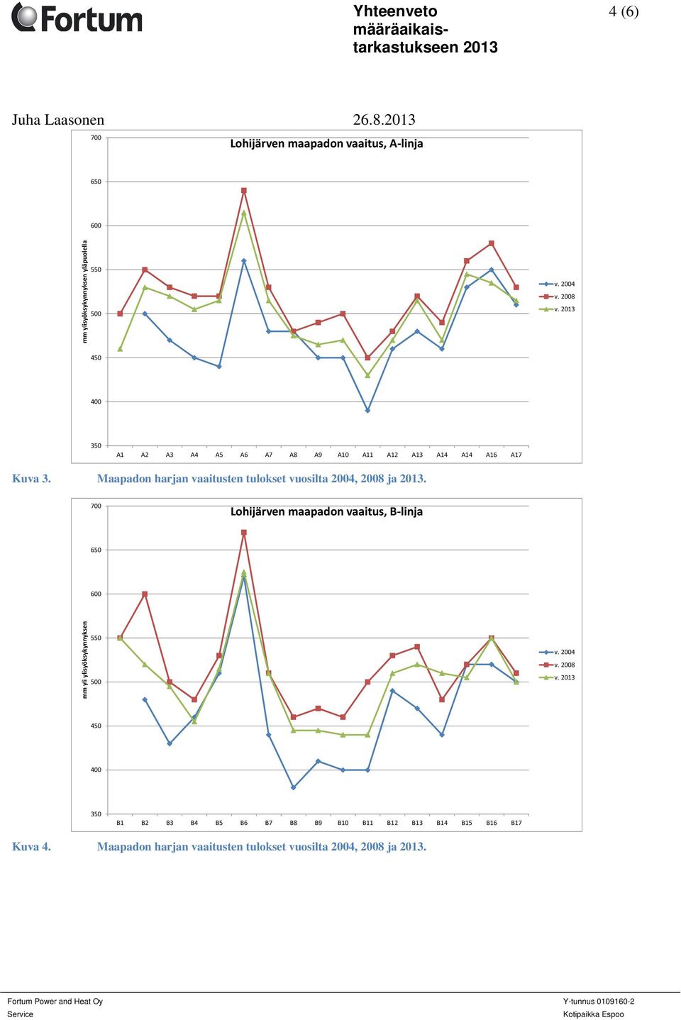 Maapadon harjan vaaitusten tulokset vuosilta 2004, 2008 ja.