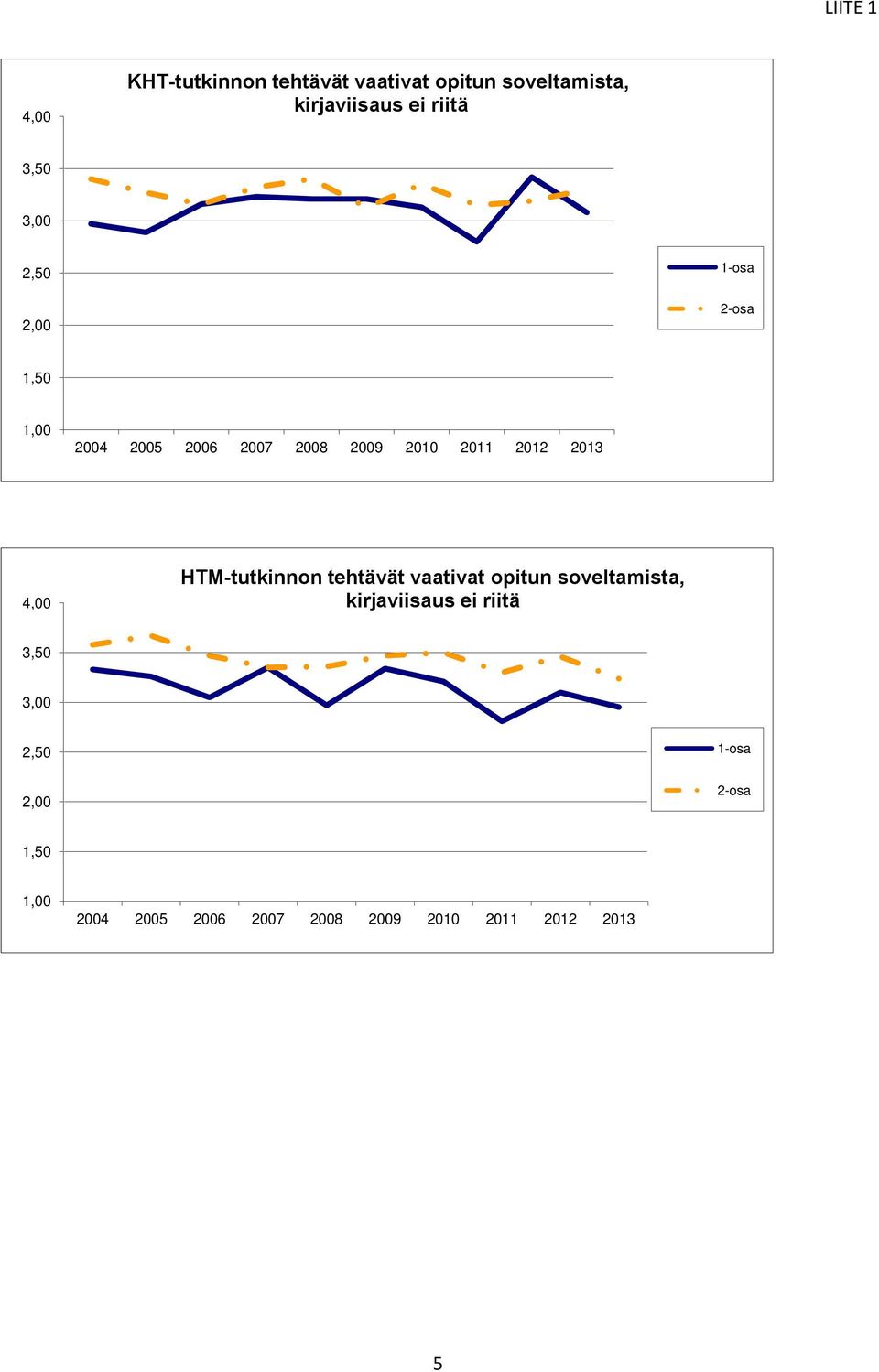 2012 2013 HTM-tutkinnon tehtävät vaativat opitun soveltamista, 