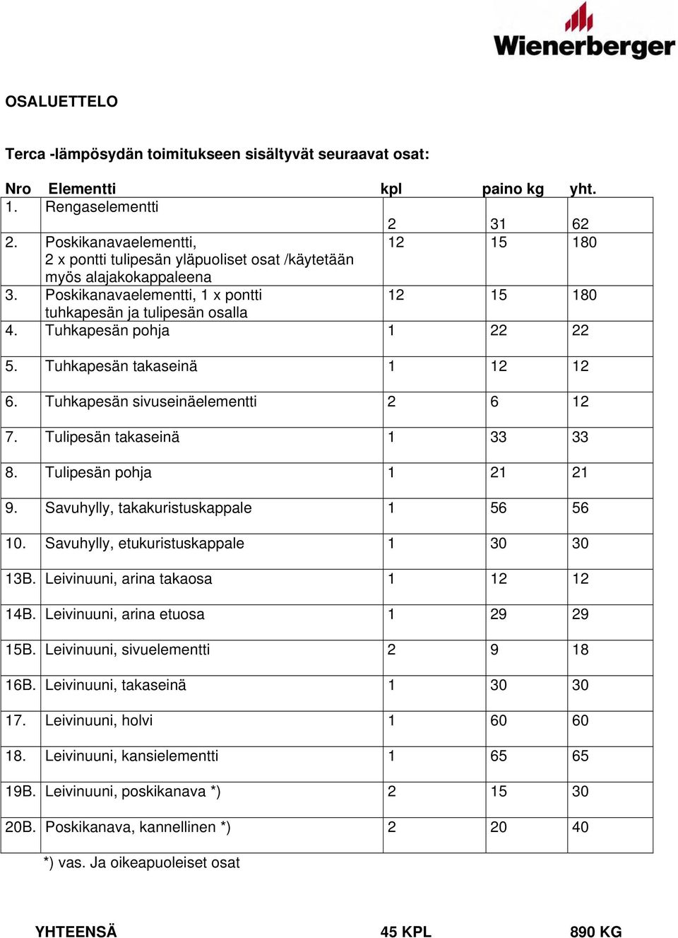 Tuhkapesän pohja 1 22 22 5. Tuhkapesän takaseinä 1 12 12 6. Tuhkapesän sivuseinäelementti 2 6 12 7. Tulipesän takaseinä 1 33 33 8. Tulipesän pohja 1 21 21 9. Savuhylly, takakuristuskappale 1 56 56 10.