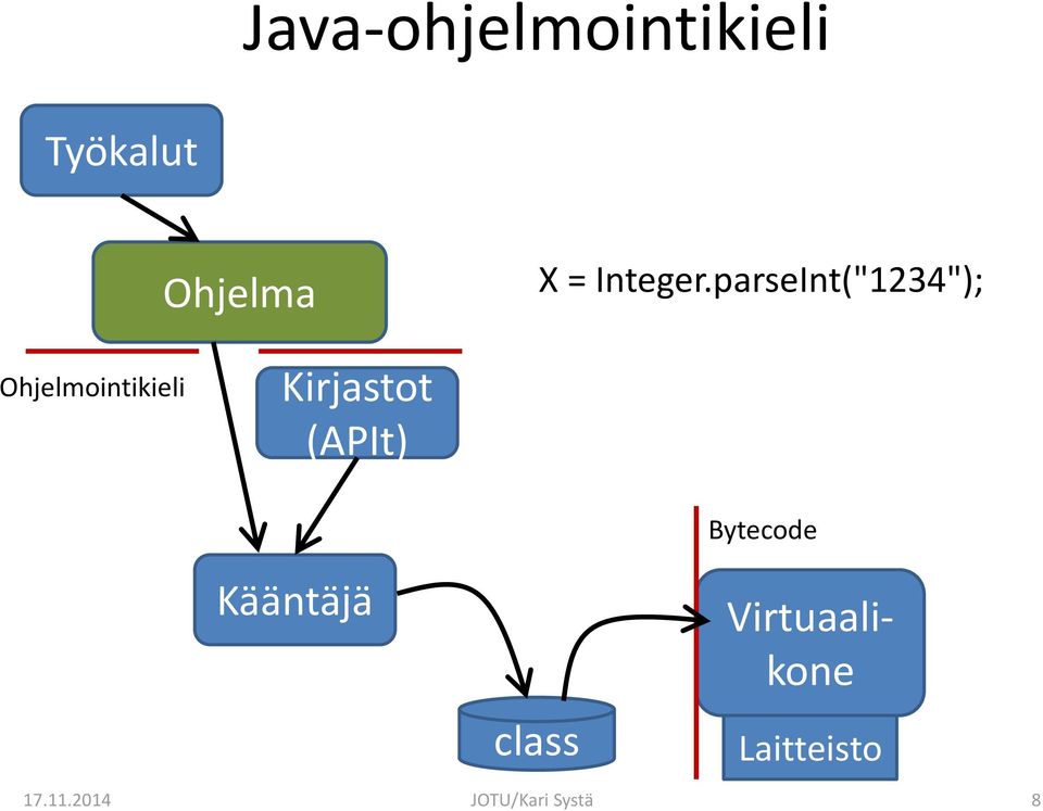 parseInt("1234"); Ohjelmointikieli Kirjastot