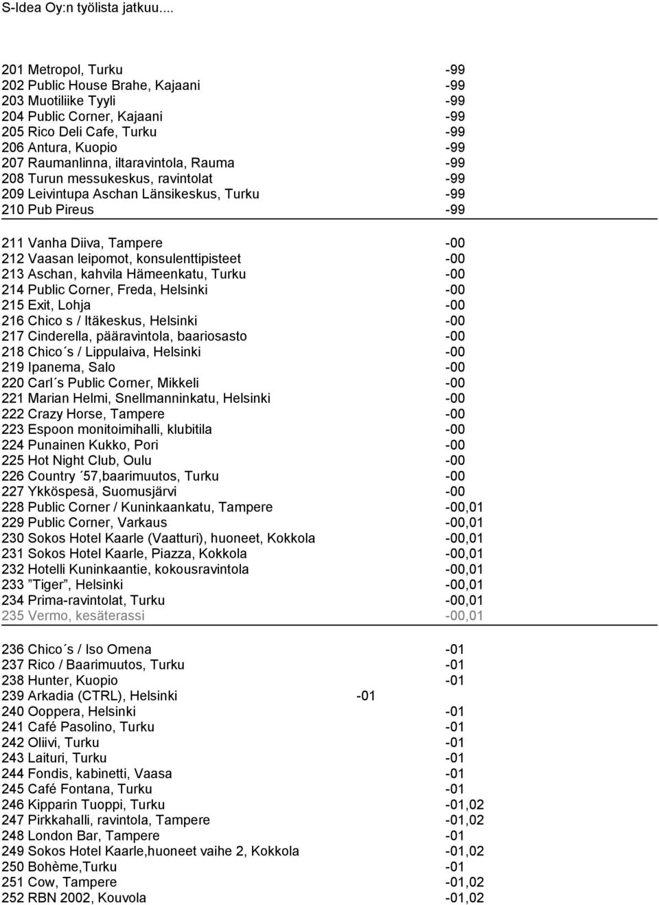 iltaravintola, Rauma -99 208 Turun messukeskus, ravintolat -99 209 Leivintupa Aschan Länsikeskus, Turku -99 210 Pub Pireus -99 211 Vanha Diiva, Tampere -00 212 Vaasan leipomot, konsulenttipisteet -00