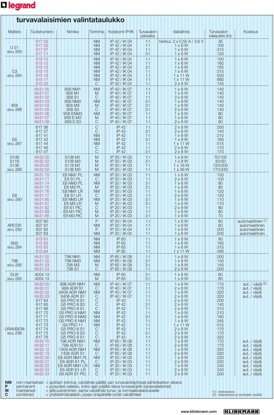 NM IP 42 / IK 04 1 t 1 x 6 W 160 615 13 NM IP 42 / IK 04 3 t 1 x 6 W 165 C3 615 15 NM IP 42 / IK 04 1 t 1 x 6 W 315 sivu 284 615 16 NM IP 42 / IK 04 1 t 1 x 11 W 550 615 17 NM IP 42 / IK 04 1 t 1 x