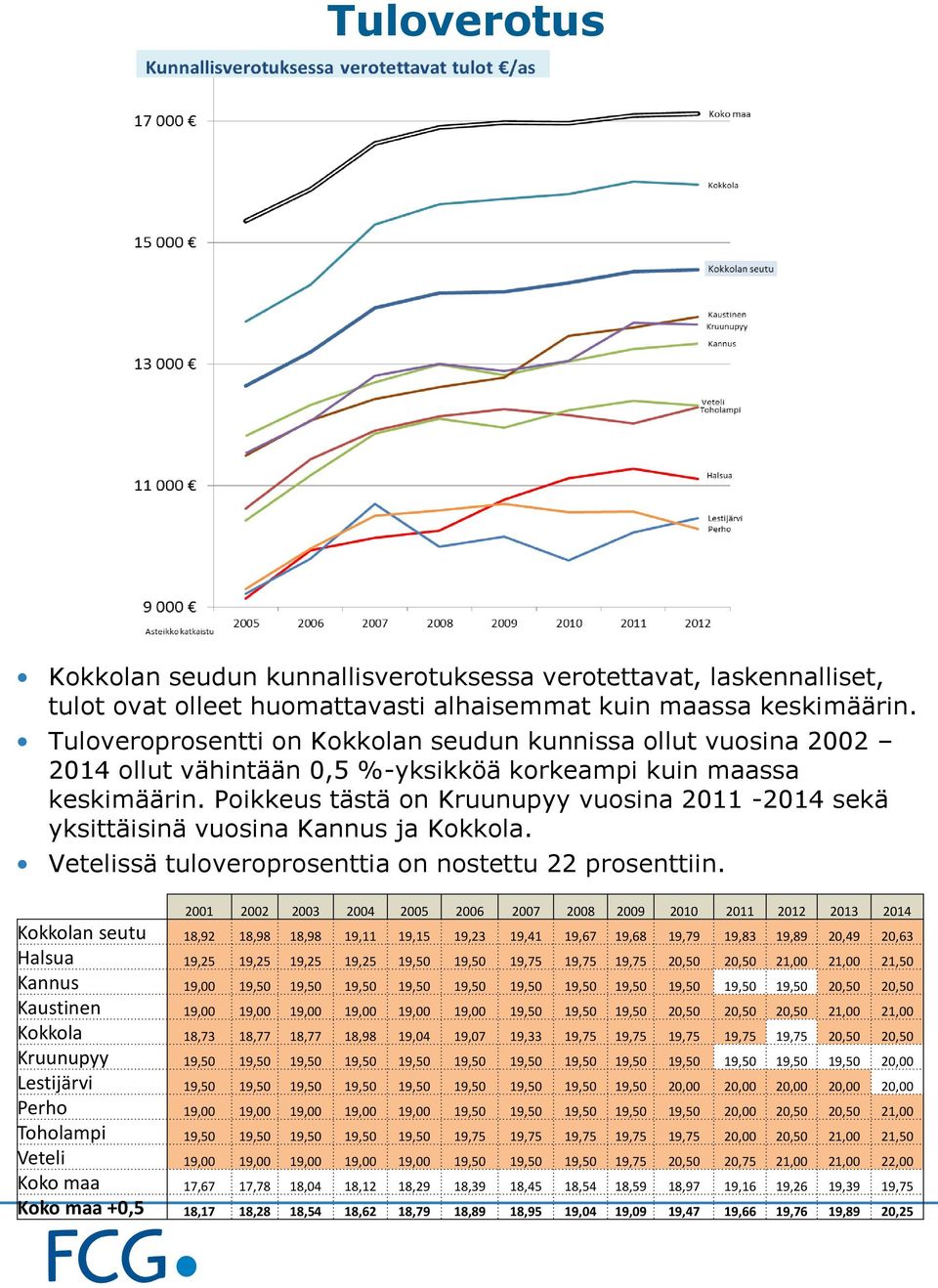 Poikkeus tästä on Kruunupyy vuosina 2011-2014 sekä yksittäisinä vuosina Kannus ja Kokkola. Vetelissä tuloveroprosenttia on nostettu 22 prosenttiin.