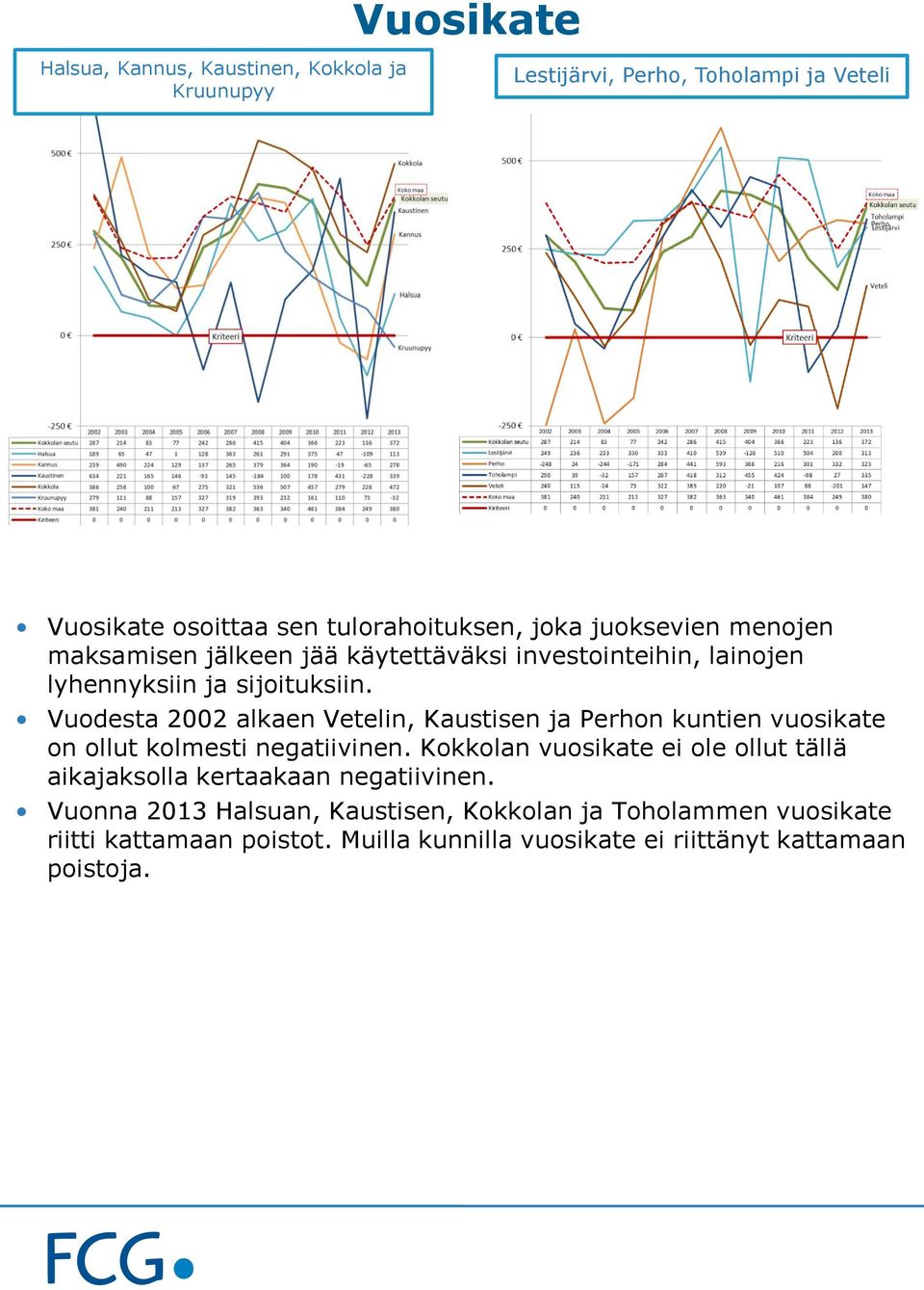 Vuodesta 2002 alkaen Vetelin, Kaustisen ja Perhon kuntien vuosikate on ollut kolmesti negatiivinen.