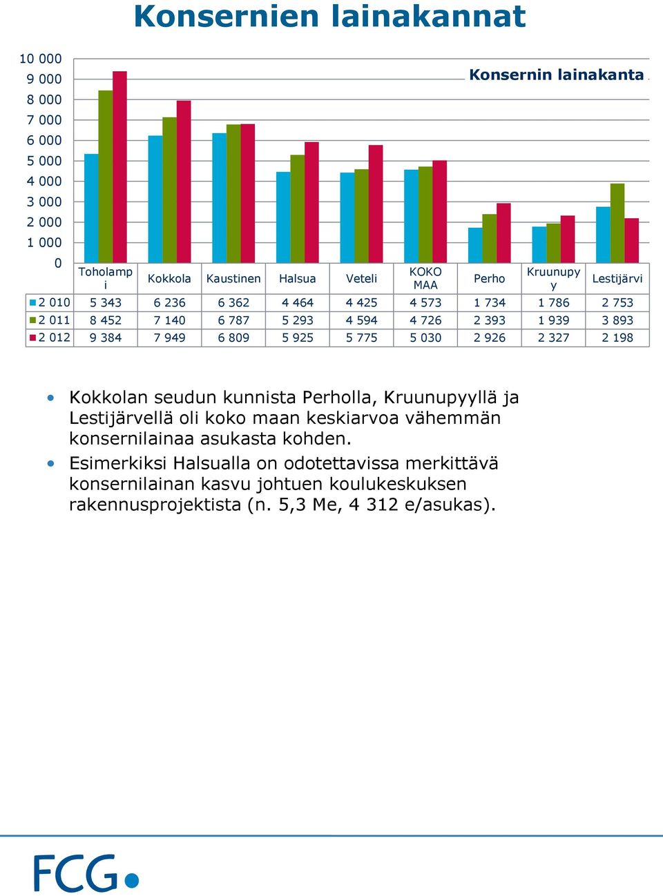 7 949 6 809 5 925 5 775 5 030 2 926 2 327 2 198 Kokkolan seudun kunnista Perholla, Kruunupyyllä ja Lestijärvellä oli koko maan keskiarvoa vähemmän