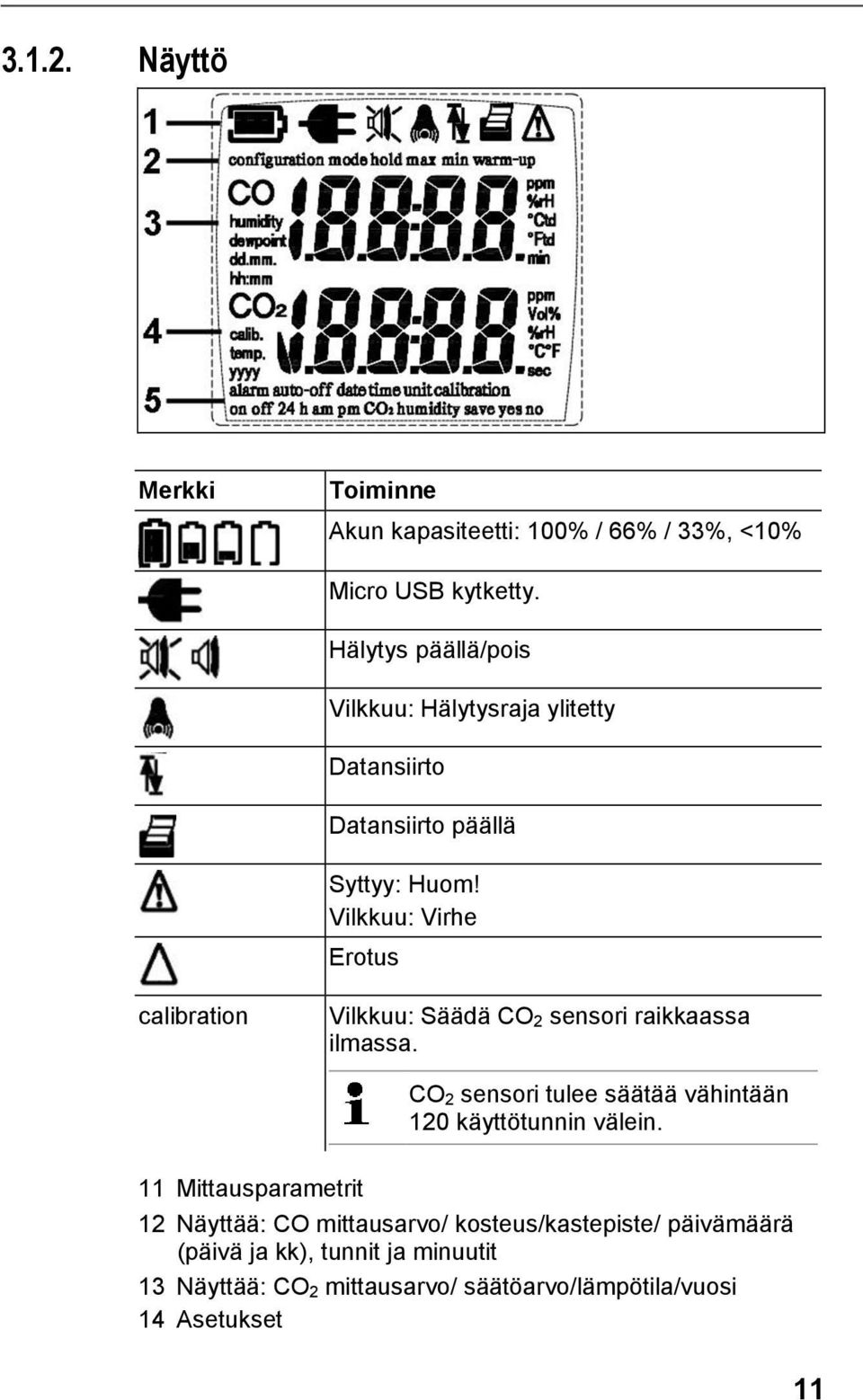 Vilkkuu: Virhe Erotus calibration Vilkkuu: Säädä CO 2 sensori raikkaassa ilmassa.