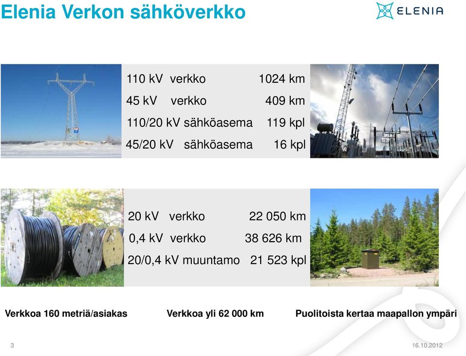 0,4 kv verkko 38 626 km 20/0,4 kv muuntamo 21 523 kpl Verkkoa 160