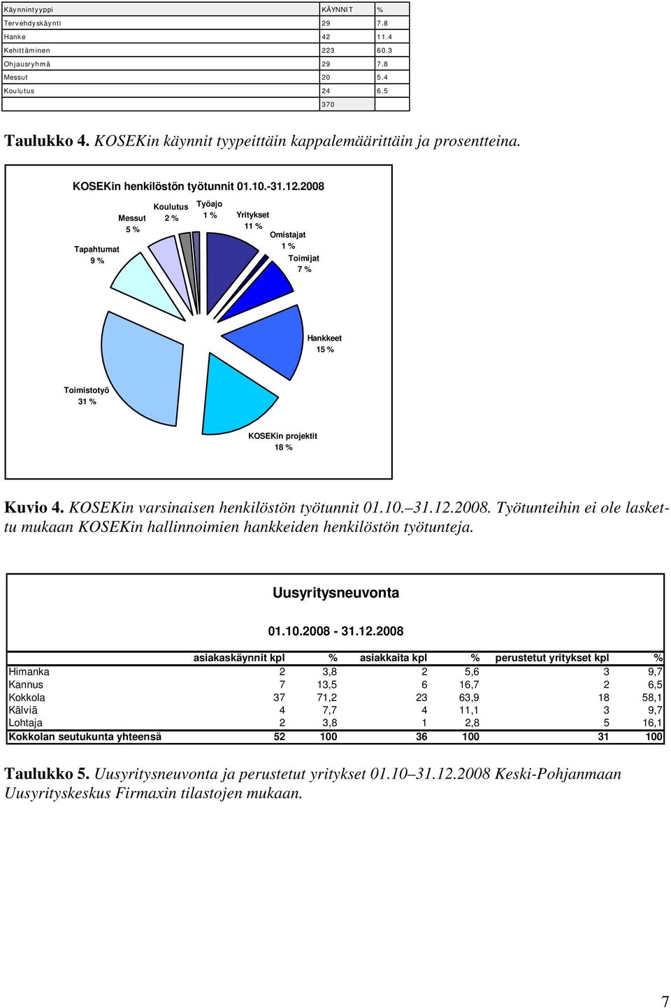 2008 Tapahtumat 9 % Messut 5 % Koulutus 2 % Työajo 1 % Yritykset 11 % Omistajat 1 % Toimijat 7 % Hankkeet 15 % Toimistotyö 31 % KOSEKin projektit 18 % Kuvio 4.