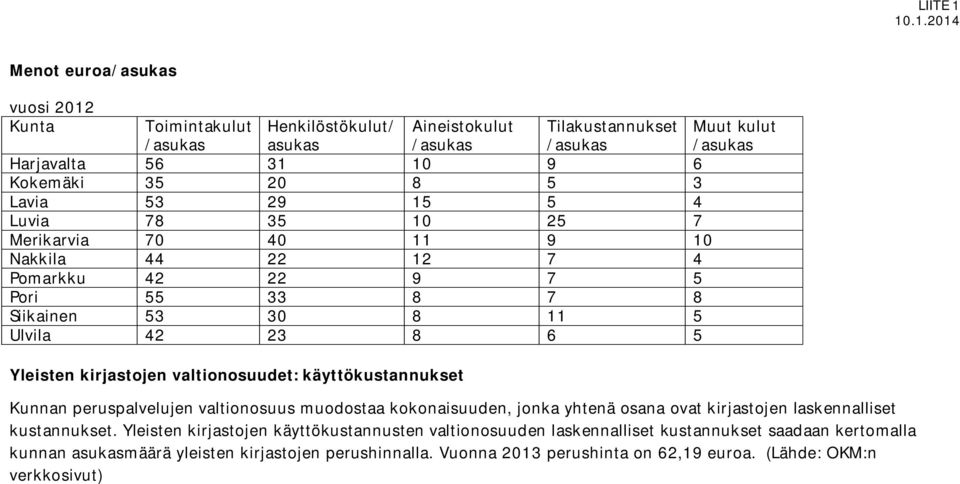 käyttökustannukset Muut kulut /asukas Kunnan peruspalvelujen valtionosuus muodostaa kokonaisuuden, jonka yhtenä osana ovat kirjastojen laskennalliset kustannukset.