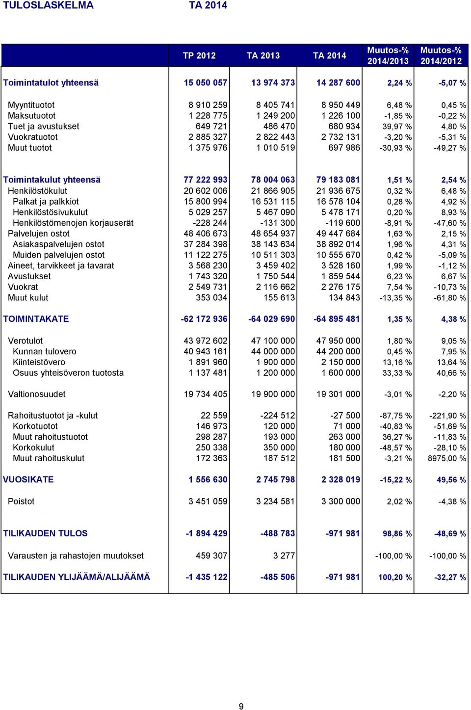 822 443 2 732 131-3,20 % -5,31 % Muut tuotot 1 375 976 1 010 519 697 986-30,93 % -49,27 % Toimintakulut yhteensä 77 222 993 78 004 063 79 183 081 1,51 % 2,54 % Henkilöstökulut 20 602 006 21 866 905