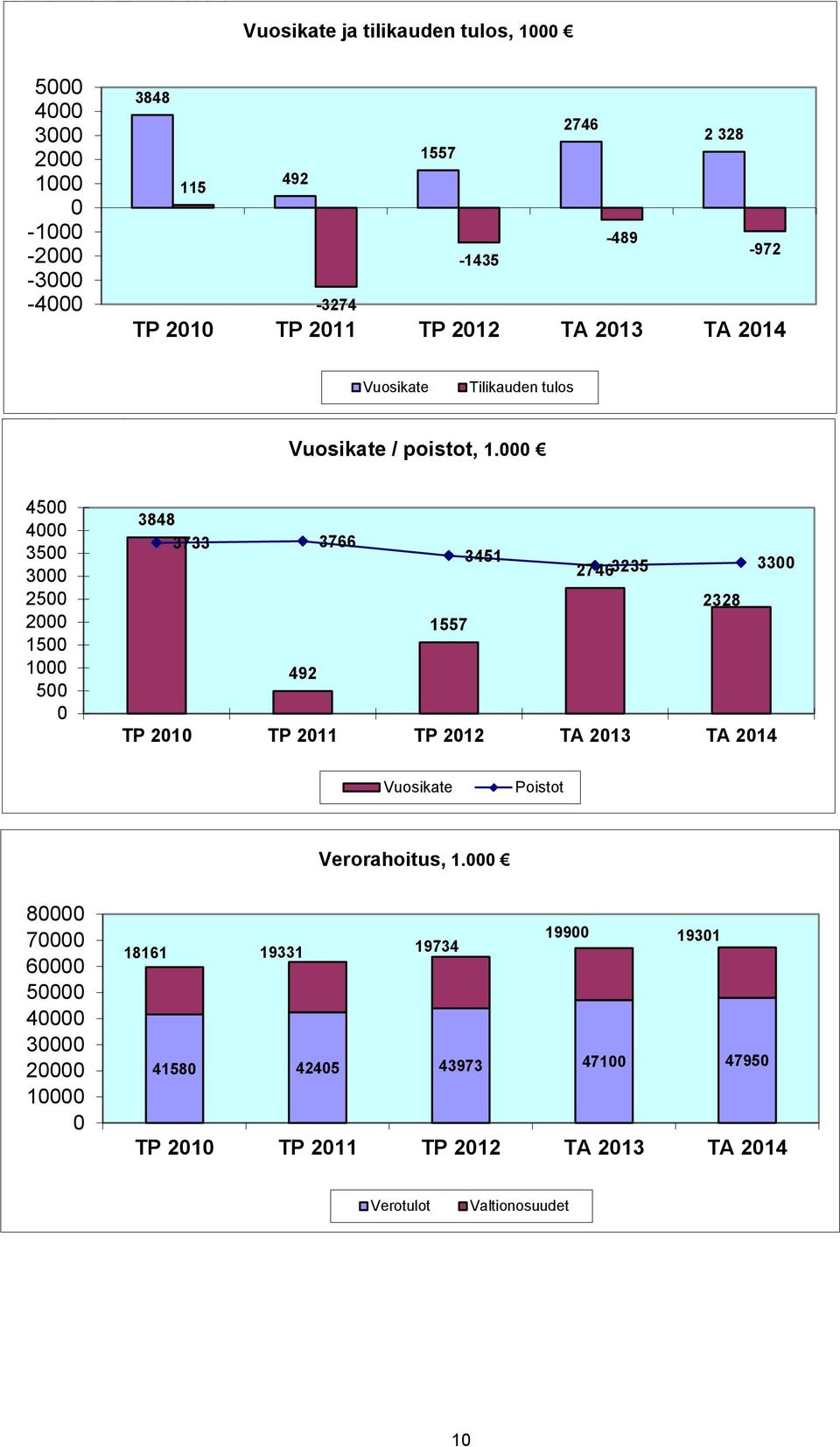 1000 115 492 0-1000 -2000-1435 -489-972 -3000-4000 -3274 TP 2010 TP 2011 TP 2012 TA 2013 TA 2014 Vuosikate Tilikauden tulos Vuosikate / poistot TP 2010 TP Vuosikate 2011 TP 2012 / poistot, TA 2013 1.