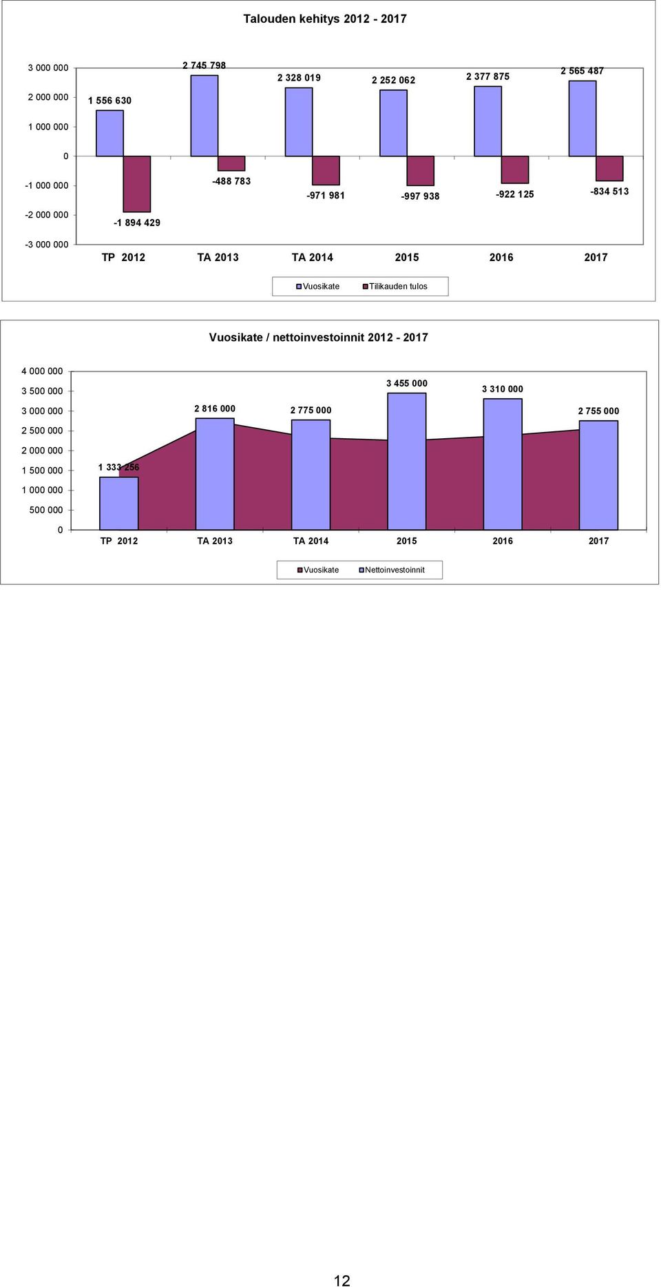 Tilikauden tulos Vuosikate / nettoinvestoinnit 2012-2017 4 000 000 3 500 000 3 455 000 3 310 000 3 000 000 2 816 000 2 775 000 2