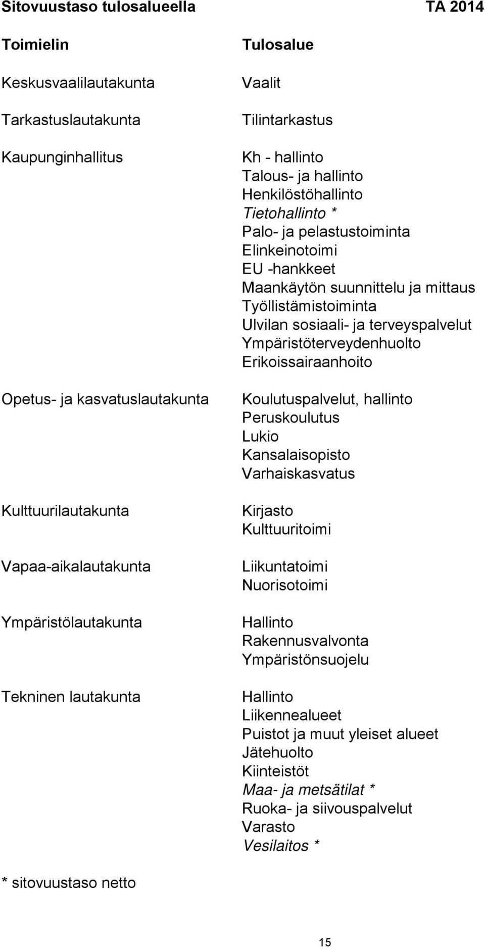 ja mittaus Työllistämistoiminta Ulvilan sosiaali- ja terveyspalvelut Ympäristöterveydenhuolto Erikoissairaanhoito Koulutuspalvelut, hallinto Peruskoulutus Lukio Kansalaisopisto Varhaiskasvatus