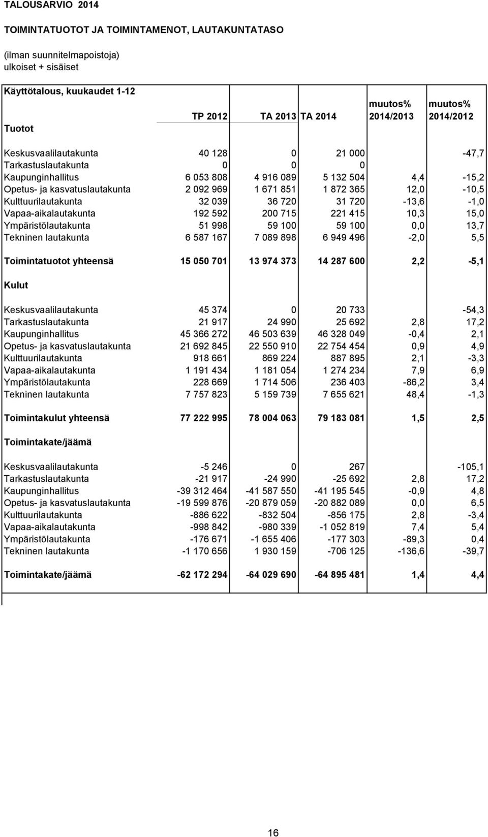 12,0-10,5 Kulttuurilautakunta 32 039 36 720 31 720-13,6-1,0 Vapaa-aikalautakunta 192 592 200 715 221 415 10,3 15,0 Ympäristölautakunta 51 998 59 100 59 100 0,0 13,7 Tekninen lautakunta 6 587 167 7