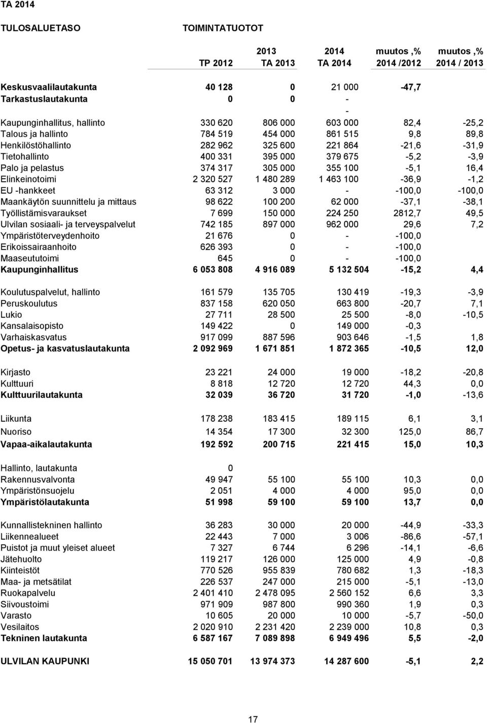 379 675-5,2-3,9 Palo ja pelastus 374 317 305 000 355 100-5,1 16,4 Elinkeinotoimi 2 320 527 1 480 289 1 463 100-36,9-1,2 EU -hankkeet 63 312 3 000 - -100,0-100,0 Maankäytön suunnittelu ja mittaus 98