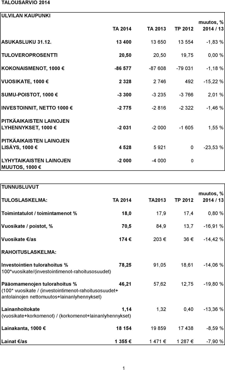 13 400 13 650 13 554-1,83 % TULOVEROPROSENTTI 20,50 20,50 19,75 0,00 % KOKONAISMENOT, 1000-86 577-87 608-79 031-1,18 % VUOSIKATE, 1000 2 328 2 746 492-15,22 % SUMU-POISTOT, 1000-3 300-3 235-3 766