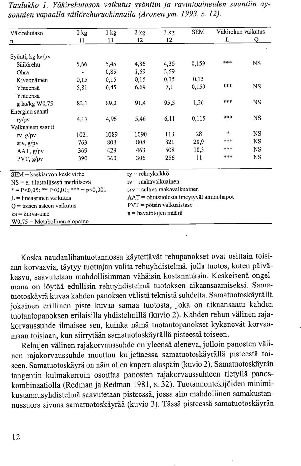 g/pv AAT, g/pv PVT, g/pv 5,66 0,15 5,81 82,1 4,17 1021 763 369 390 5,45 0,85 0,15 6,45 89,2 4,96 1089 808 429 360 4,86 1,69 0,15 6,69 91,4 5,46 1090 808 463 306 4,36 2,59 0,15 7,1 95,5 6,11 113 821