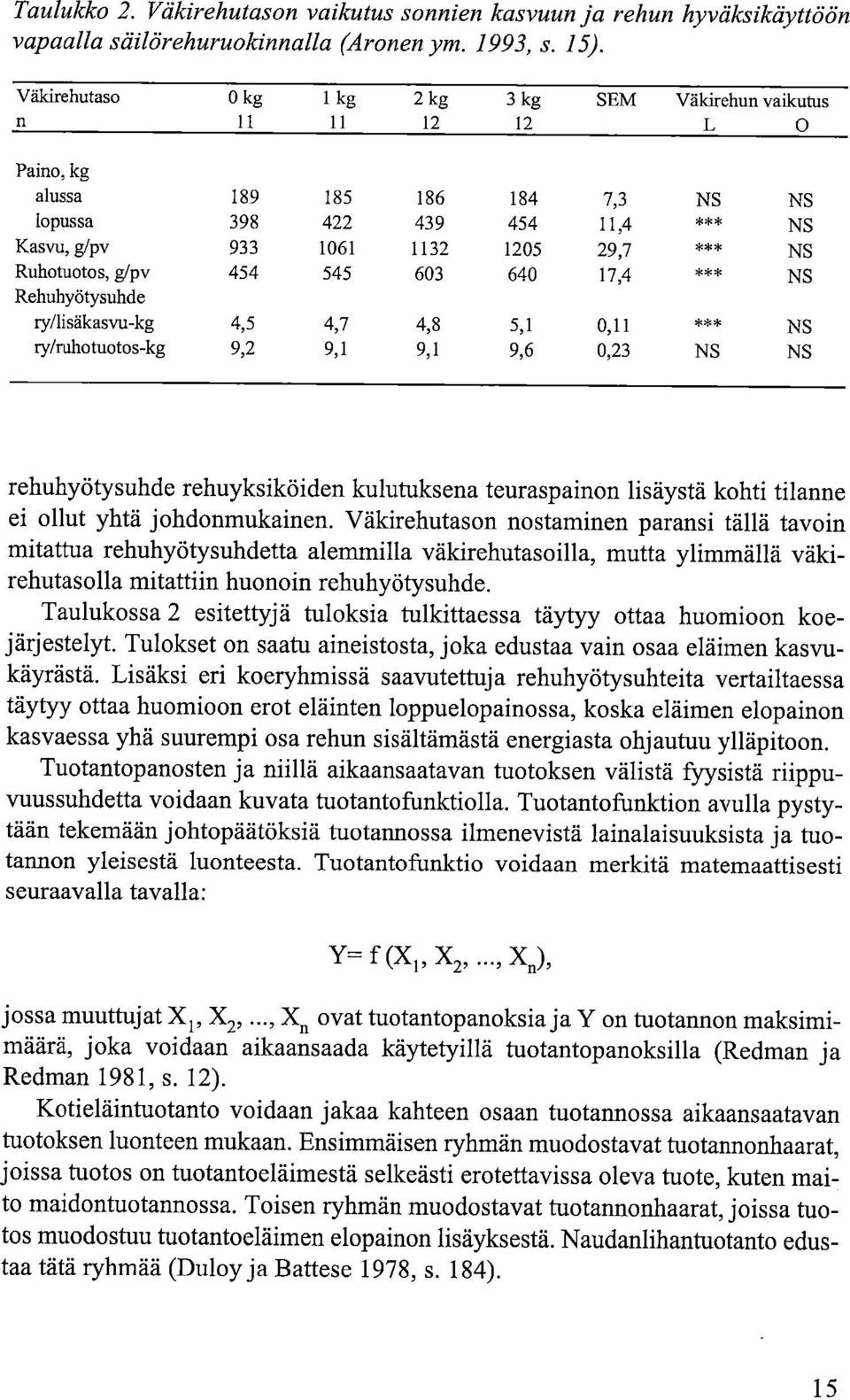 Ruhotuotos, g/pv 454 545 603 640 17,4 *** NS Rehuhyötysuhde ry/lisäkasvu-kg 4,5 4,7 4,8 5,1 0,11 *** NS ry/ruhotuotos-kg 9,2 9,1 9,1 9,6 0,23 NS NS rehuhyötysuhde rehuyksiköiden kulutuksena