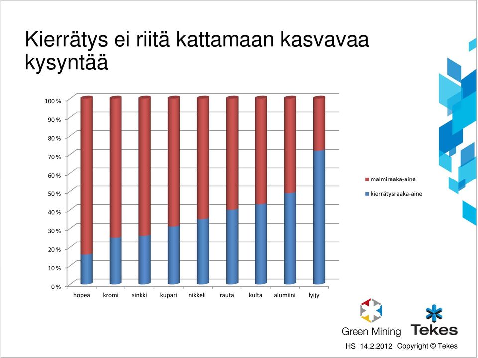 kierrätysraaka-aine 40 % 30 % 20 % 10 % 0 % hopea