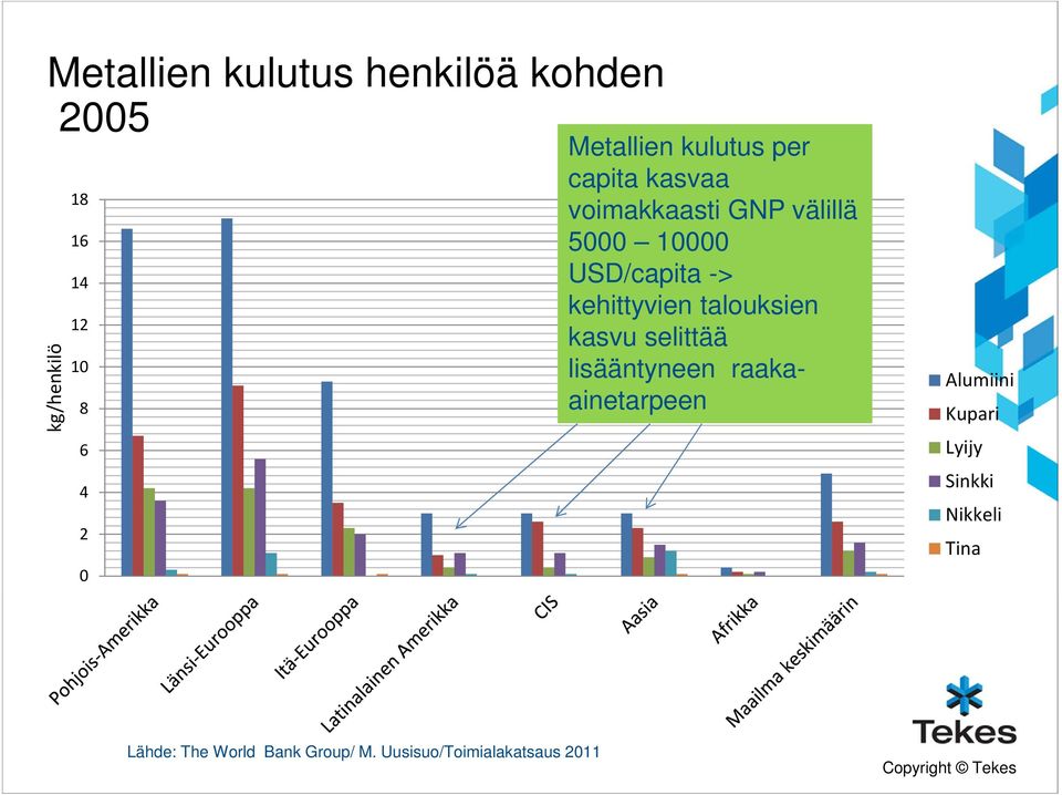 -> kehittyvien talouksien kasvu selittää lisääntyneen raakaainetarpeen Alumiini