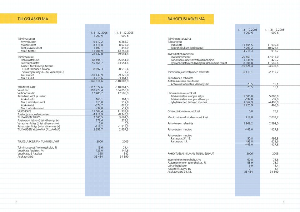 2005 Toimintatuotot Myyntituotot 6 612,2 6 263,7 Maksutuotot 8 518,8 8 074,0 Tuet ja avustukset 1 899,1 1 844,9 Muut tuotot 11 606,9 13 758,8 28 637,0 29 941,4 Toimintakulut Henkilöstökulut -68
