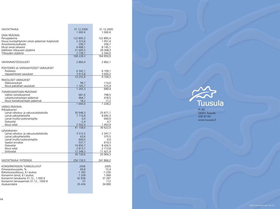 2005 OMA PÄÄOMA Peruspääoma 122 895,3 122 895,4 Osuus kuntayhtymien oman pääoman lisäyksestä 2 223,6 1 951,4 Arvonkorotusrahasto 206,7 206,7 Muut omat rahastot 8 468,1 8 145,1 Edellisten tilikausien