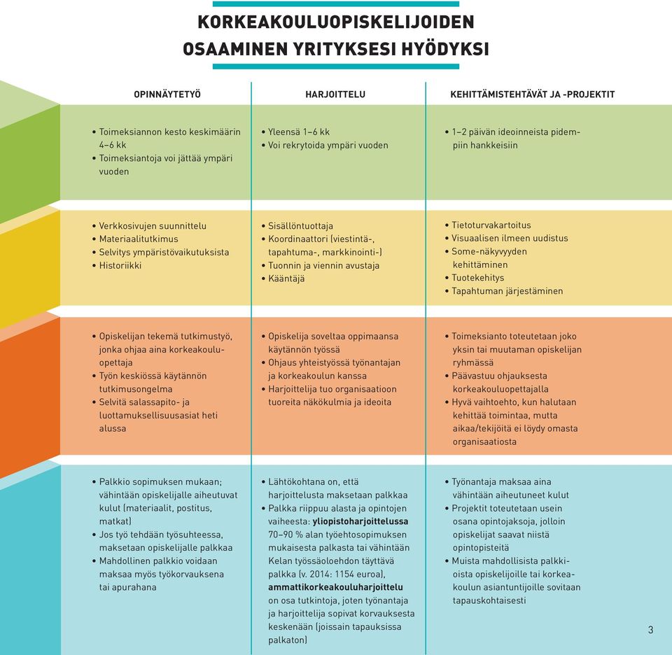 Koordinaattori (viestintä-, tapahtuma-, markkinointi-) Tuonnin ja viennin avustaja Kääntäjä Tietoturvakartoitus Visuaalisen ilmeen uudistus Some-näkyvyyden kehittäminen Tuotekehitys Tapahtuman