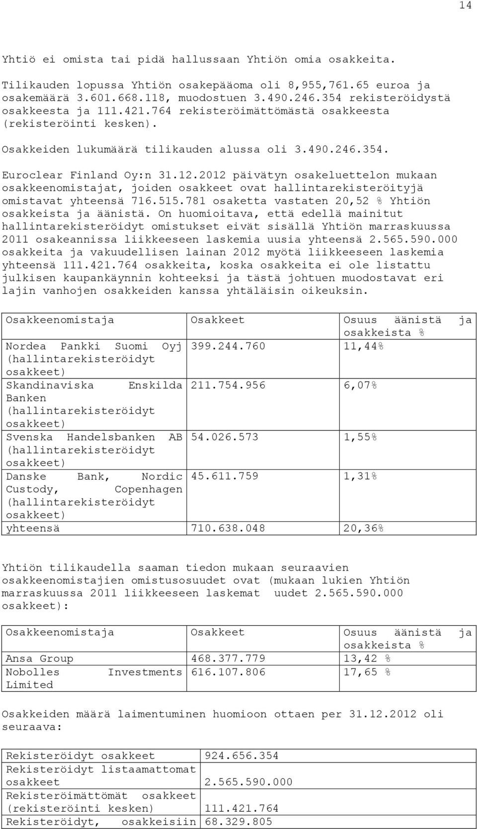 2012 päivätyn osakeluettelon mukaan osakkeenomistajat, joiden osakkeet ovat hallintarekisteröityjä omistavat yhteensä 716.515.781 osaketta vastaten 20,52 % Yhtiön osakkeista ja äänistä.