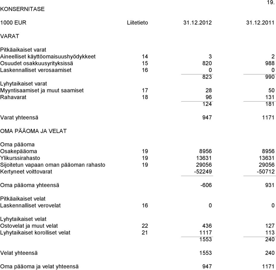 Myyntisaamiset ja muut saamiset 17 28 50 Rahavarat 18 96 131 124 181 Varat yhteensä 947 1171 OMA PÄÄOMA JA VELAT Oma pääoma Osakepääoma 19 8956 8956 Ylikurssirahasto 19 13631 13631