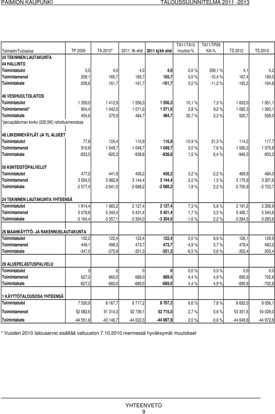 10,1 % 7,3 % 1 603,0 1 651,1 Toimintamenot* 904,4 1 042,0 1 071,6 1 071,6 2,8 % 9,2 % 1 082,3 1 093,1 Toimintakate 454,6 370,9 484,7 484,7 30,7 % 3,3 % 520,7 558,0 *peruspääoman korko (220,5t )