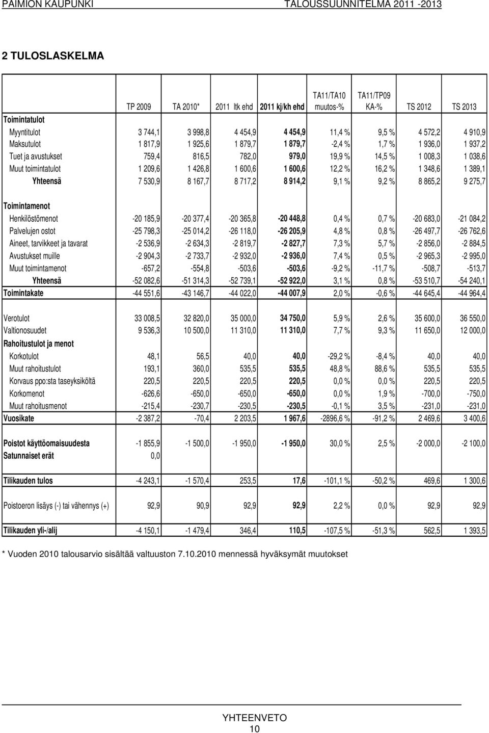 % 16,2 % 1 348,6 1 389,1 Yhteensä 7 530,9 8 167,7 8 717,2 8 914,2 9,1 % 9,2 % 8 865,2 9 275,7 Toimintamenot Henkilöstömenot -20 185,9-20 377,4-20 365,8-20 448,8 0,4 % 0,7 % -20 683,0-21 084,2