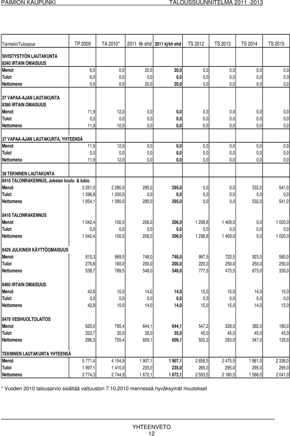 11,9 12,0 0,0 0,0 0,0 0,0 0,0 0,0 37 VAPAA-AJAN LAUTAKUNTA, YHTEENSÄ Menot 11,9 12,0 0,0 0,0 0,0 0,0 0,0 0,0 Tulot 0,0 0,0 0,0 0,0 0,0 0,0 0,0 0,0 Nettomeno 11,9 12,0 0,0 0,0 0,0 0,0 0,0 0,0 38