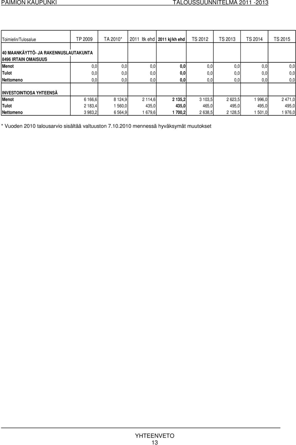 YHTEENSÄ Menot 6 166,6 8 124,9 2 114,6 2 135,2 3 103,5 2 623,5 1 996,0 2 471,0 Tulot 2 183,4 1 560,0 435,0 435,0 465,0 495,0 495,0 495,0 Nettomeno 3