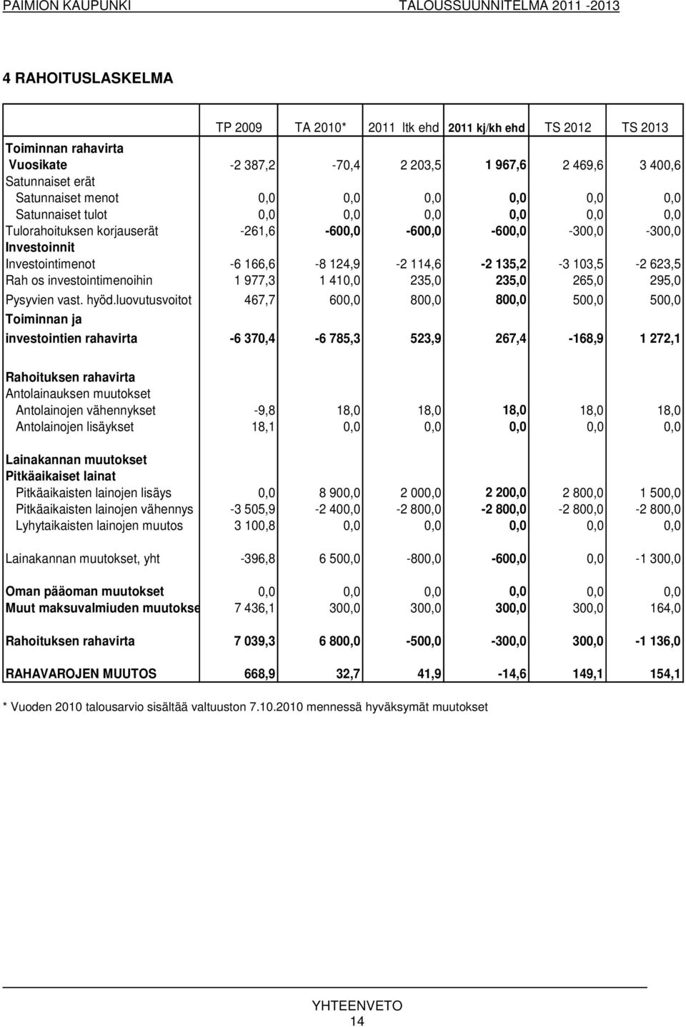 623,5 Rah os investointimenoihin 1 977,3 1 410,0 235,0 235,0 265,0 295,0 Pysyvien vast. hyöd.