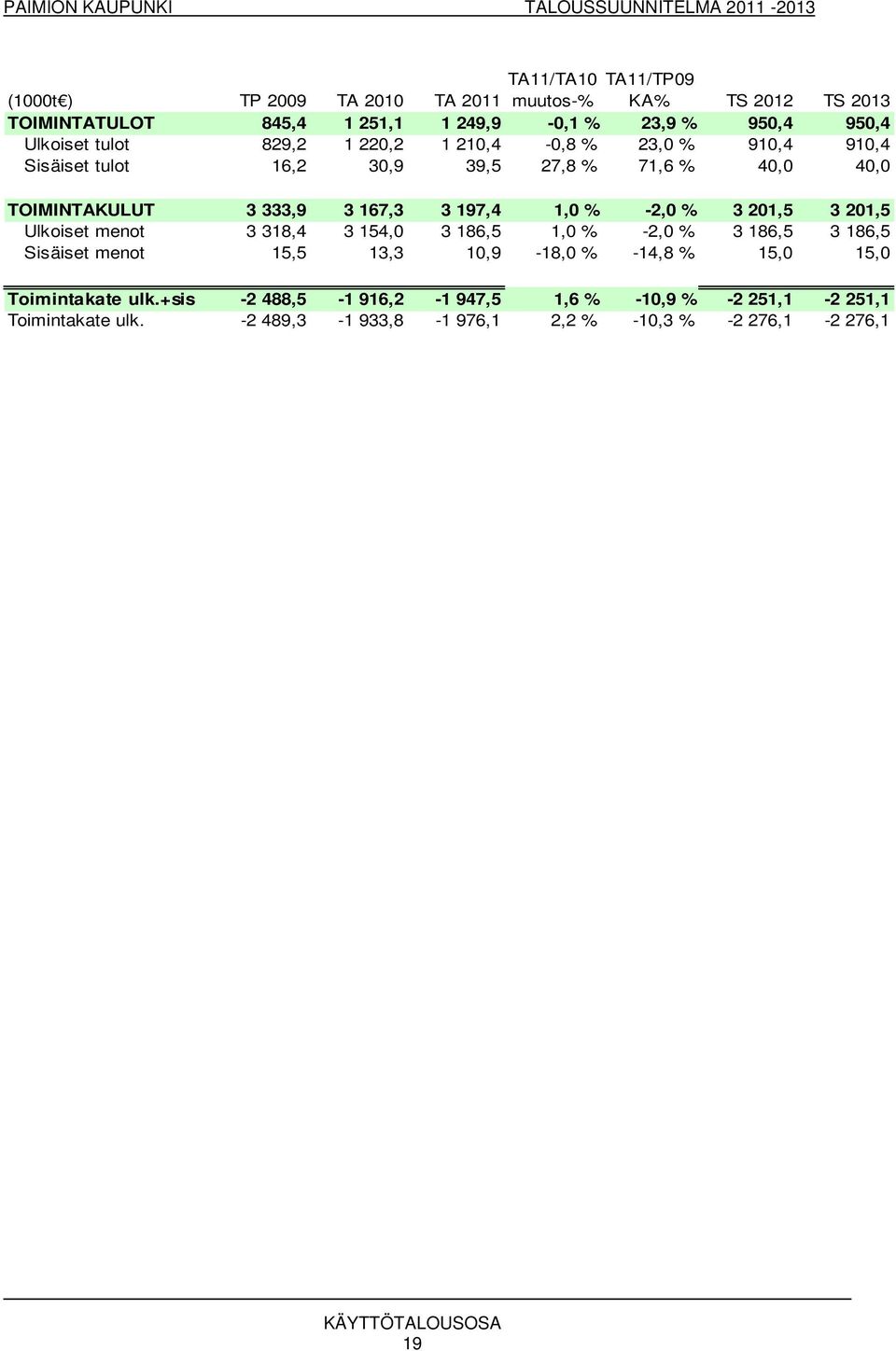 197,4 1,0 % -2,0 % 3 201,5 3 201,5 Ulkoiset menot 3 318,4 3 154,0 3 186,5 1,0 % -2,0 % 3 186,5 3 186,5 Sisäiset menot 15,5 13,3 10,9-18,0 % -14,8 %