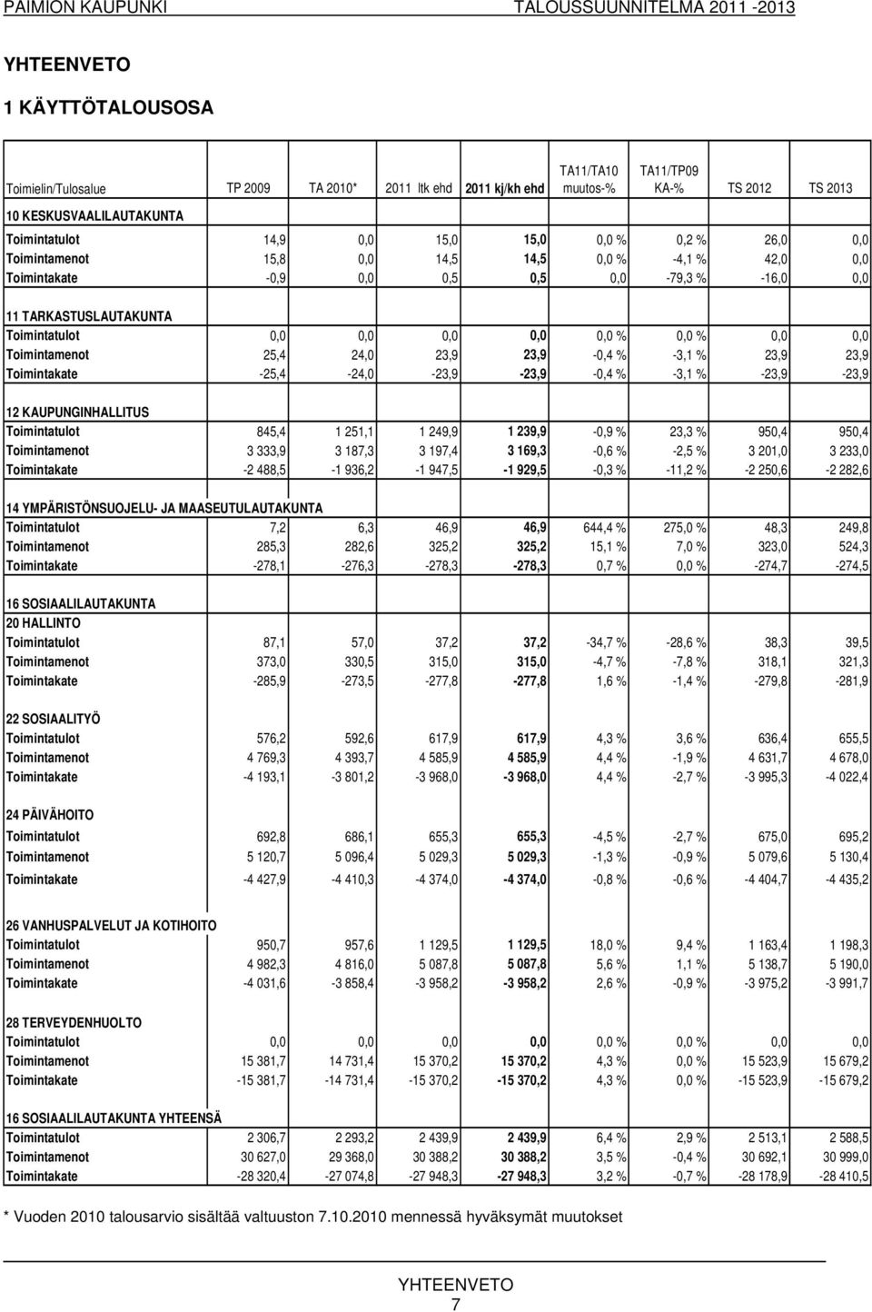 Toimintamenot 25,4 24,0 23,9 23,9-0,4 % -3,1 % 23,9 23,9 Toimintakate -25,4-24,0-23,9-23,9-0,4 % -3,1 % -23,9-23,9 12 KAUPUNGINHALLITUS Toimintatulot 845,4 1 251,1 1 249,9 1 239,9-0,9 % 23,3 % 950,4