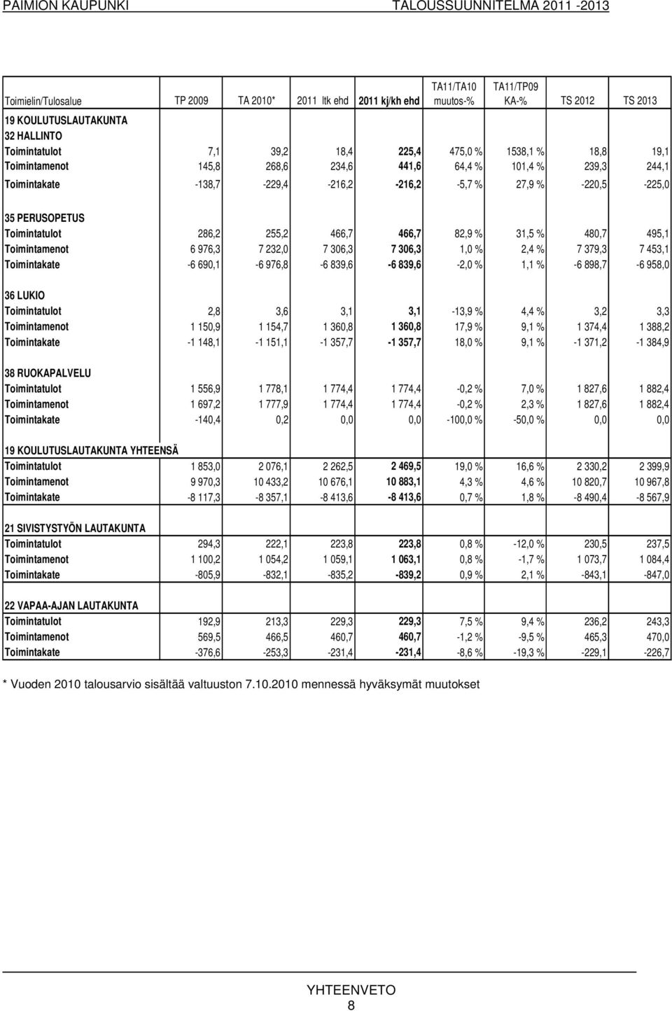 31,5 % 480,7 495,1 Toimintamenot 6 976,3 7 232,0 7 306,3 7 306,3 1,0 % 2,4 % 7 379,3 7 453,1 Toimintakate -6 690,1-6 976,8-6 839,6-6 839,6-2,0 % 1,1 % -6 898,7-6 958,0 36 LUKIO Toimintatulot 2,8 3,6