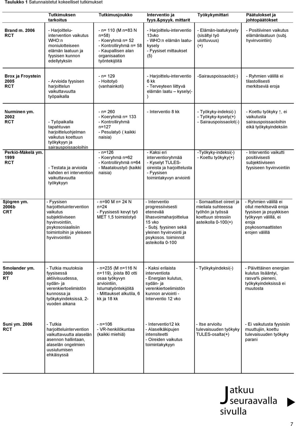 organisaation työntekijöitä - Harjoittelu-interventio 13vko - WHO:n elämän laatukysely - Fyysiset mittaukset (5) - Elämän-laatukysely (sisältyi työ ulottuvuus) (+) - Positiivinen vaikutus