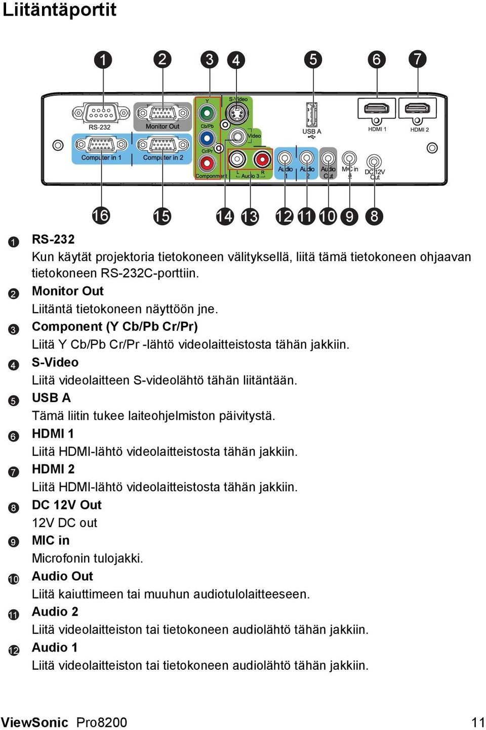 USB A Tämä liitin tukee laiteohjelmiston päivitystä. HDMI 1 Liitä HDMI-lähtö videolaitteistosta tähän jakkiin. HDMI 2 Liitä HDMI-lähtö videolaitteistosta tähän jakkiin.