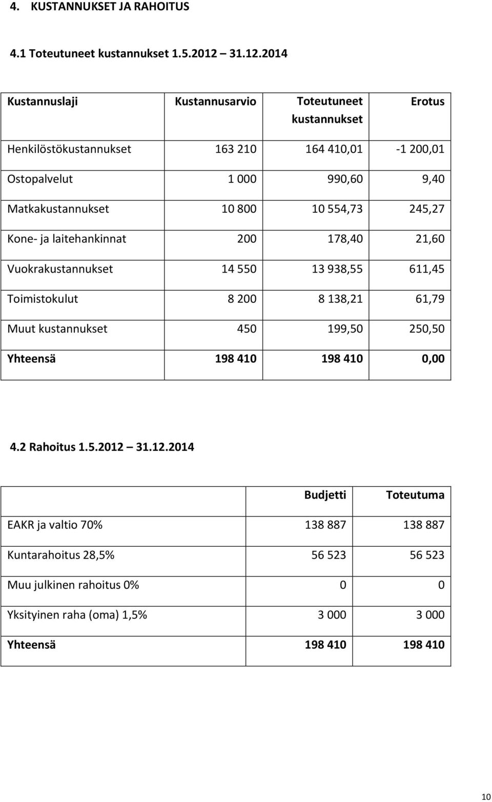 2014 Kustannuslaji Kustannusarvio Toteutuneet kustannukset Erotus Henkilöstökustannukset 163 210 164 410,01-1 200,01 Ostopalvelut 1 000 990,60 9,40 Matkakustannukset