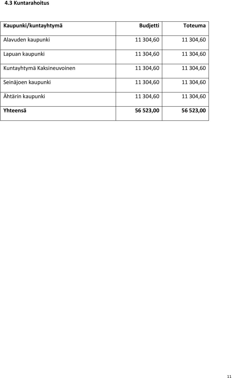 Kuntayhtymä Kaksineuvoinen 11 304,60 11 304,60 Seinäjoen kaupunki 11